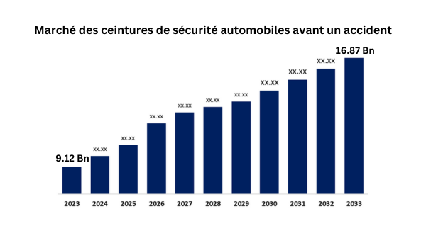marché mondial des ceintures de sécurité automobiles avant
